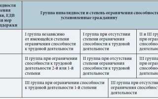 Бронхиальная астма инвалидность или нет